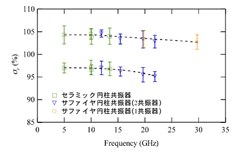 ２種類の銅板の表面比導電率測定結果