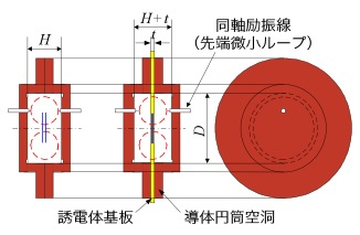 空洞共振器構造図