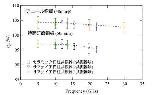 銅板の表面比導電率の周波数依存性測定結果