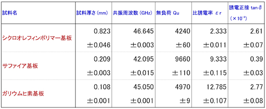 SUM-CYLINDER試料別常温測定結果例