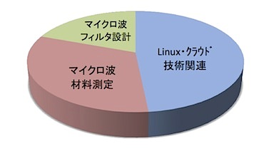 サムテック事業構成